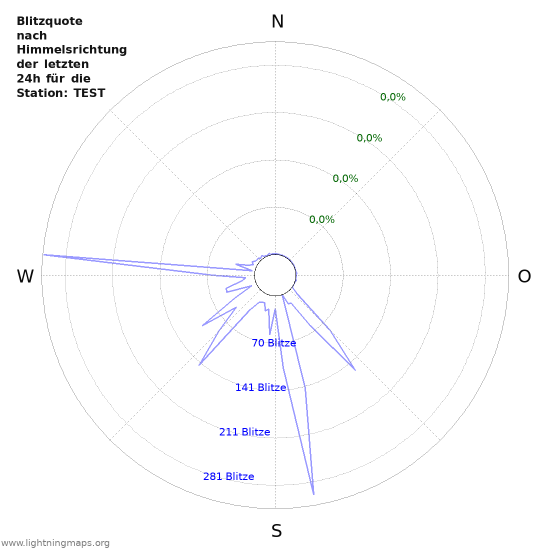 Diagramme: Blitzquote nach Himmelsrichtung