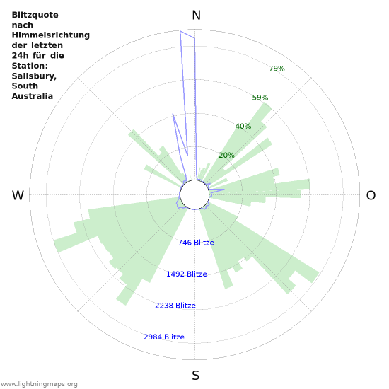 Diagramme: Blitzquote nach Himmelsrichtung