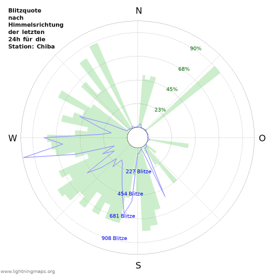 Diagramme: Blitzquote nach Himmelsrichtung