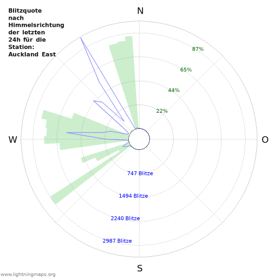 Diagramme: Blitzquote nach Himmelsrichtung