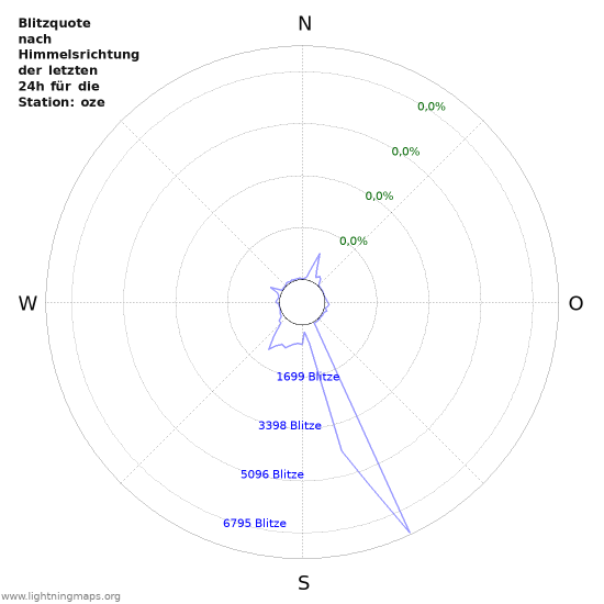 Diagramme: Blitzquote nach Himmelsrichtung