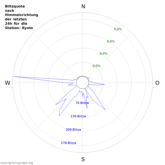 Diagramme: Blitzquote nach Himmelsrichtung