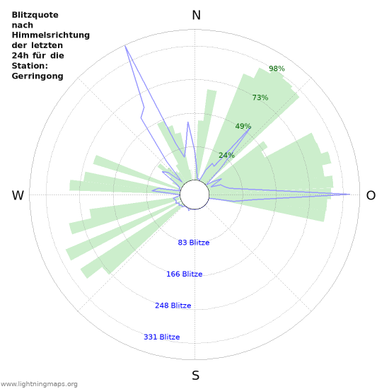 Diagramme: Blitzquote nach Himmelsrichtung