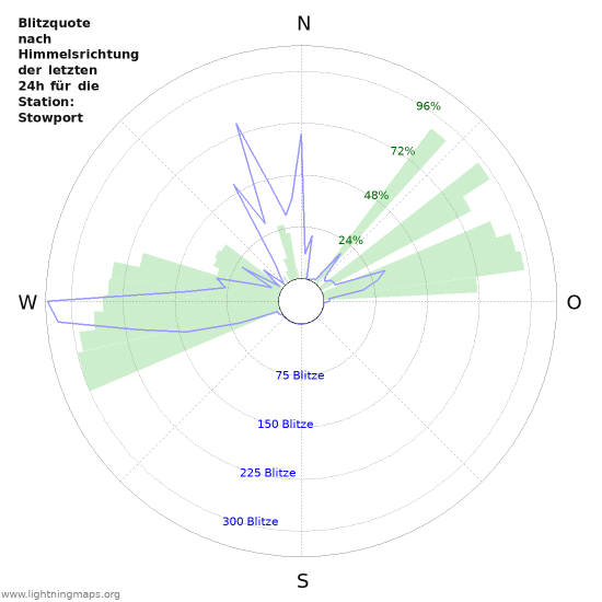 Diagramme: Blitzquote nach Himmelsrichtung