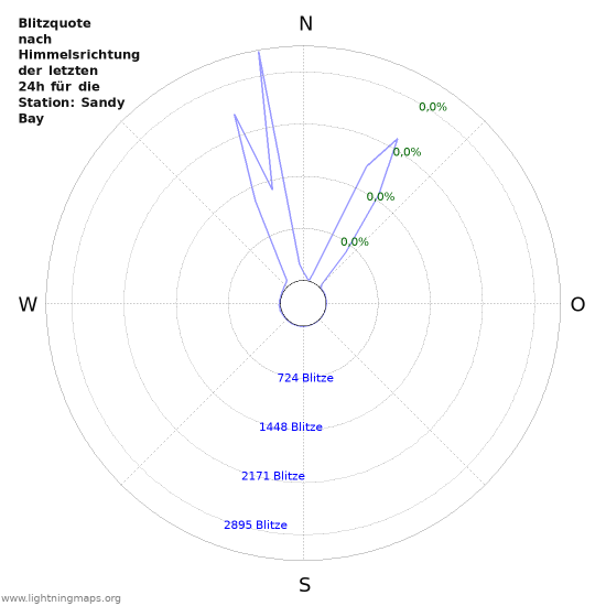 Diagramme: Blitzquote nach Himmelsrichtung