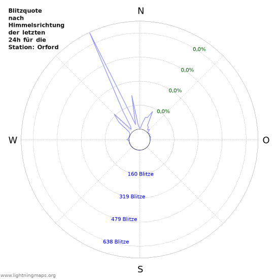 Diagramme: Blitzquote nach Himmelsrichtung