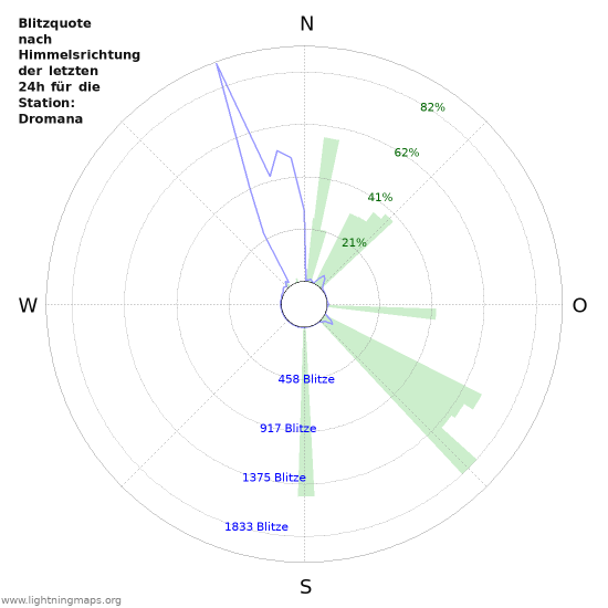 Diagramme: Blitzquote nach Himmelsrichtung