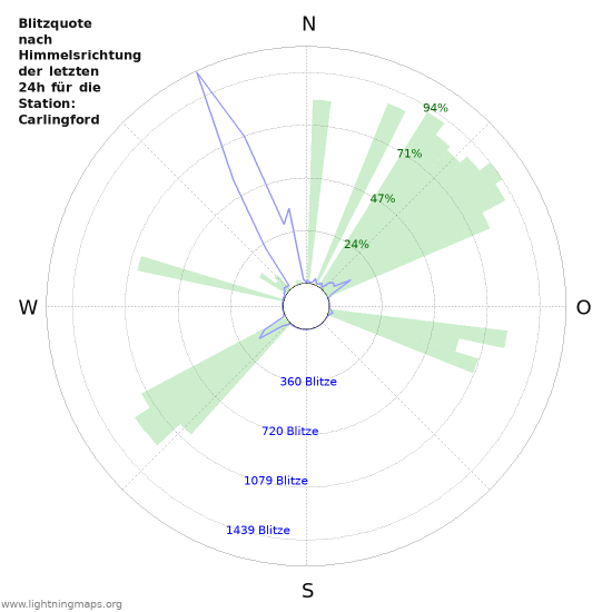 Diagramme: Blitzquote nach Himmelsrichtung