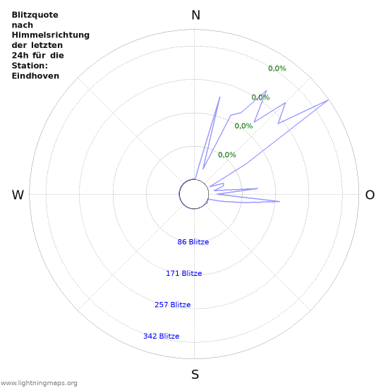 Diagramme: Blitzquote nach Himmelsrichtung