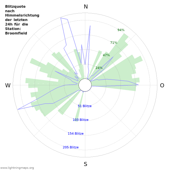 Diagramme: Blitzquote nach Himmelsrichtung