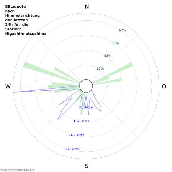 Diagramme: Blitzquote nach Himmelsrichtung