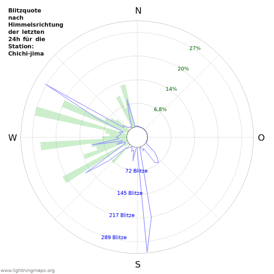 Diagramme: Blitzquote nach Himmelsrichtung