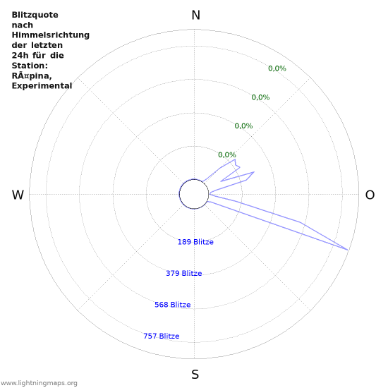 Diagramme: Blitzquote nach Himmelsrichtung