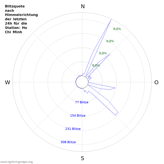 Diagramme: Blitzquote nach Himmelsrichtung