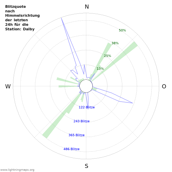 Diagramme: Blitzquote nach Himmelsrichtung