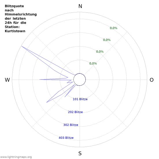 Diagramme: Blitzquote nach Himmelsrichtung