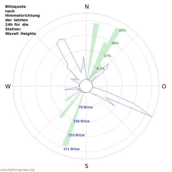 Diagramme: Blitzquote nach Himmelsrichtung