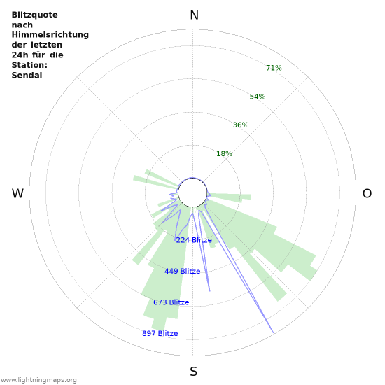 Diagramme: Blitzquote nach Himmelsrichtung