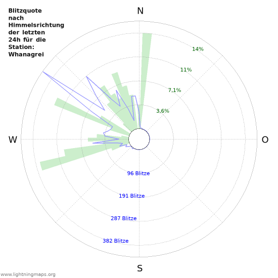 Diagramme: Blitzquote nach Himmelsrichtung