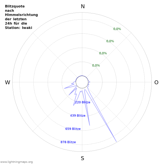 Diagramme: Blitzquote nach Himmelsrichtung