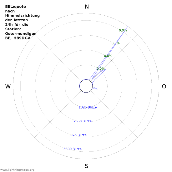 Diagramme: Blitzquote nach Himmelsrichtung