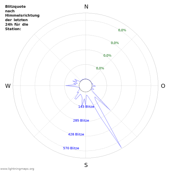 Diagramme: Blitzquote nach Himmelsrichtung