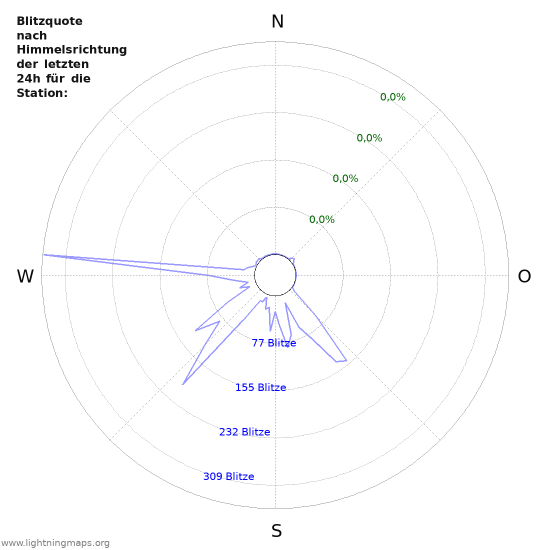 Diagramme: Blitzquote nach Himmelsrichtung