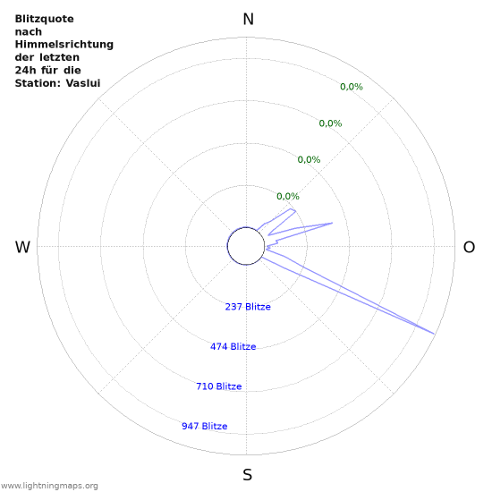 Diagramme: Blitzquote nach Himmelsrichtung