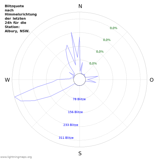 Diagramme: Blitzquote nach Himmelsrichtung