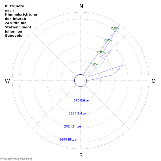 Diagramme: Blitzquote nach Himmelsrichtung