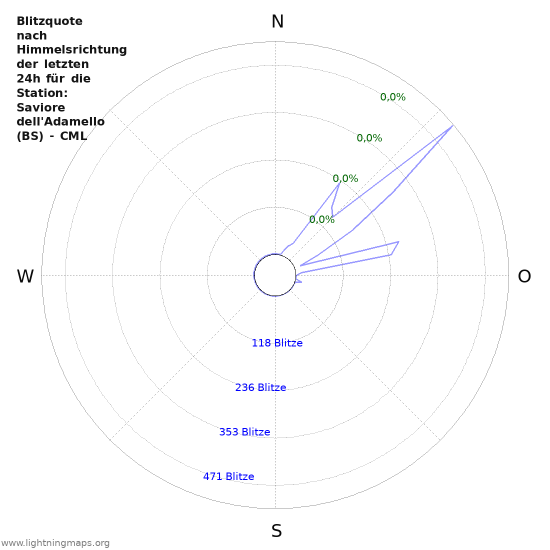 Diagramme: Blitzquote nach Himmelsrichtung