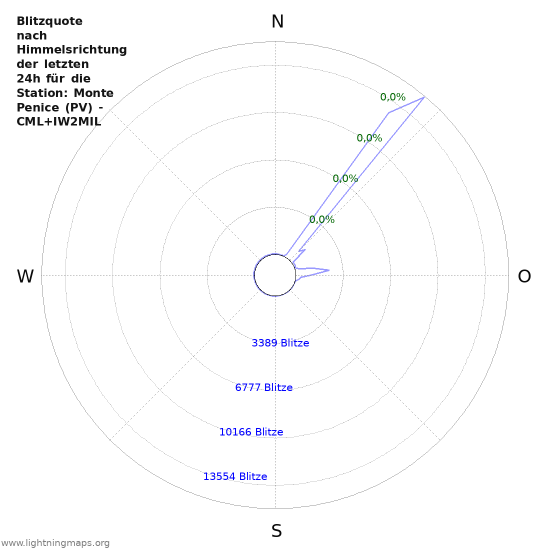 Diagramme: Blitzquote nach Himmelsrichtung