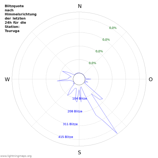 Diagramme: Blitzquote nach Himmelsrichtung