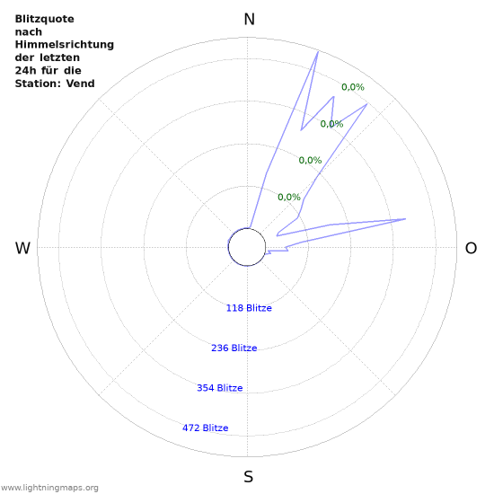 Diagramme: Blitzquote nach Himmelsrichtung