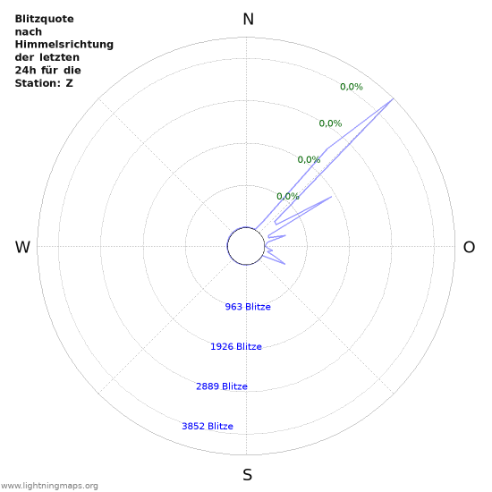 Diagramme: Blitzquote nach Himmelsrichtung