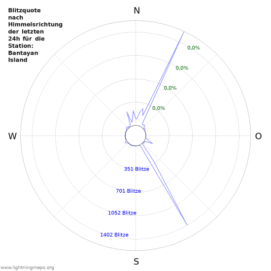 Diagramme: Blitzquote nach Himmelsrichtung