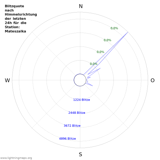 Diagramme: Blitzquote nach Himmelsrichtung