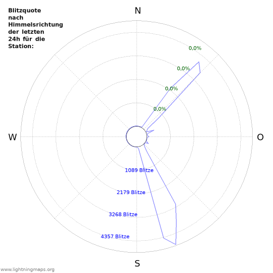 Diagramme: Blitzquote nach Himmelsrichtung