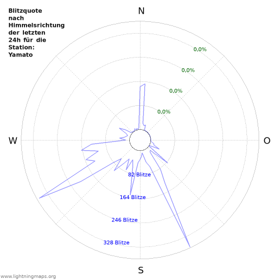 Diagramme: Blitzquote nach Himmelsrichtung