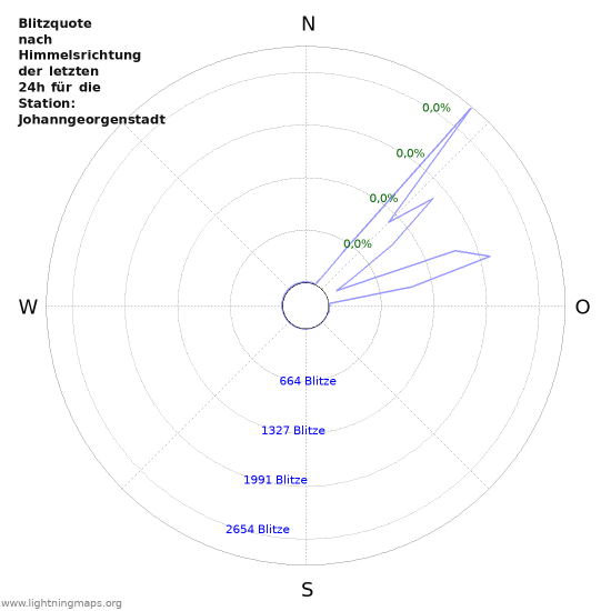 Diagramme: Blitzquote nach Himmelsrichtung