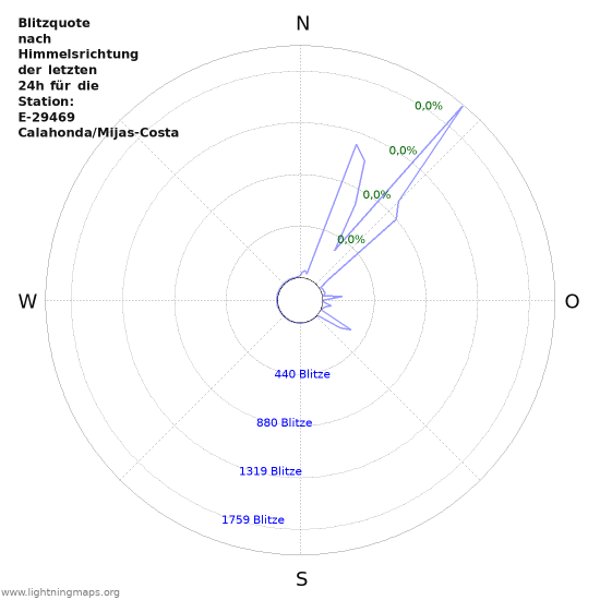 Diagramme: Blitzquote nach Himmelsrichtung