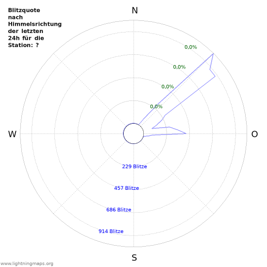 Diagramme: Blitzquote nach Himmelsrichtung