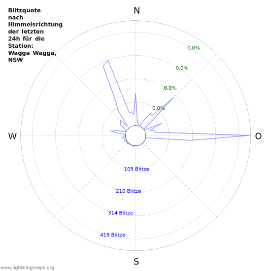 Diagramme: Blitzquote nach Himmelsrichtung