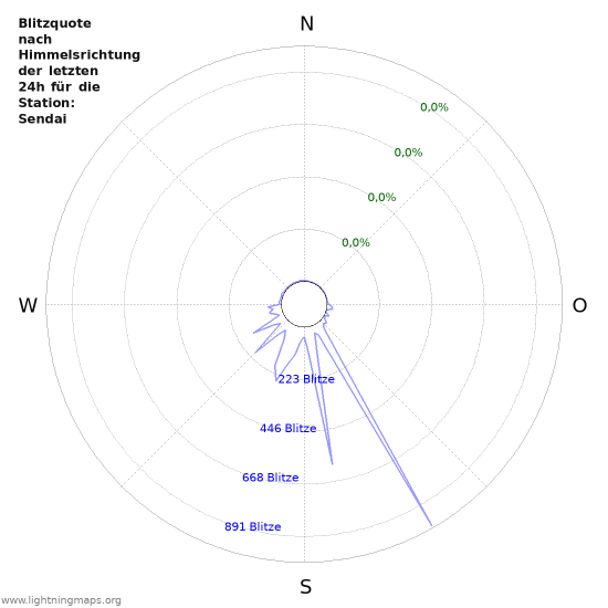 Diagramme: Blitzquote nach Himmelsrichtung