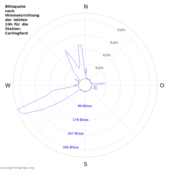 Diagramme: Blitzquote nach Himmelsrichtung