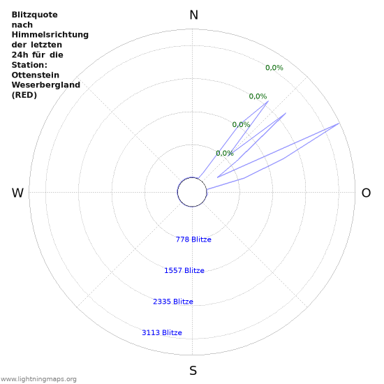 Diagramme: Blitzquote nach Himmelsrichtung