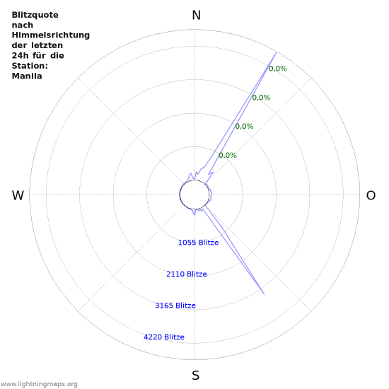 Diagramme: Blitzquote nach Himmelsrichtung