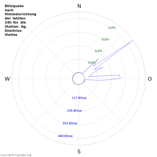 Diagramme: Blitzquote nach Himmelsrichtung