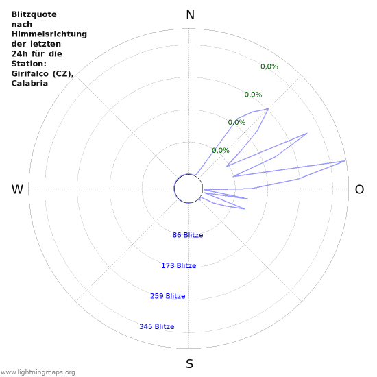 Diagramme: Blitzquote nach Himmelsrichtung