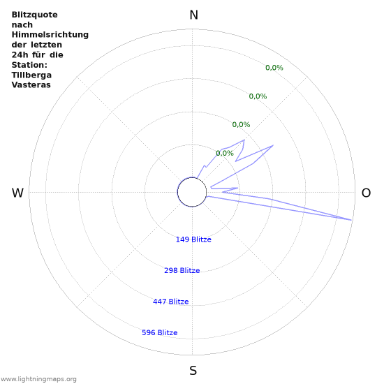 Diagramme: Blitzquote nach Himmelsrichtung